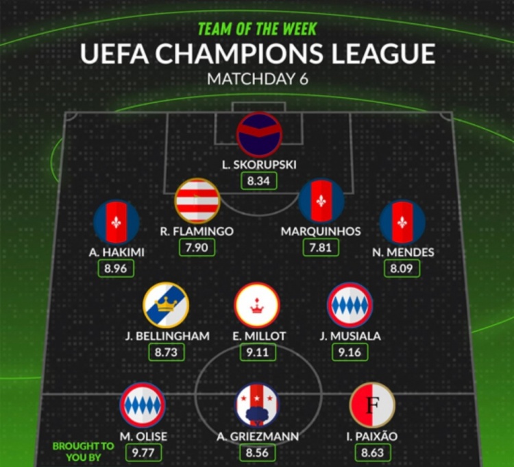 Whoscored評(píng)本輪歐冠最佳陣：貝林厄姆領(lǐng)銜，穆西亞拉&格子在列