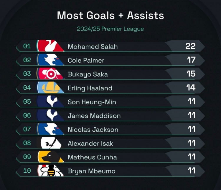 本賽季英超參與進球榜:薩拉赫22球高居榜首,帕爾默次席&薩卡第三