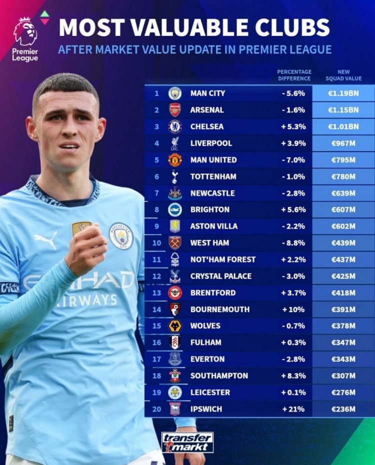 德轉(zhuǎn)列英超球隊身價榜:曼城11.9億歐居首,阿森納次席&藍(lán)軍第三