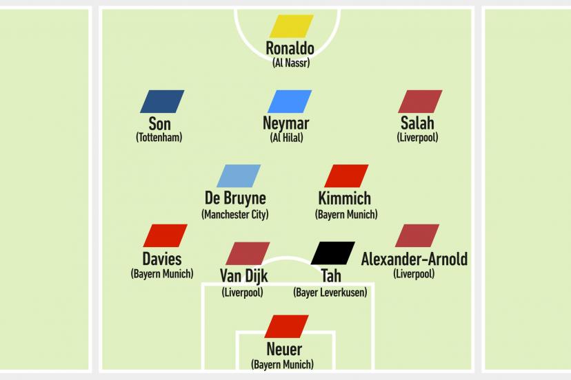 隊報列2025年自由球員最佳陣容:C羅薩拉赫德布勞內(nèi)在列