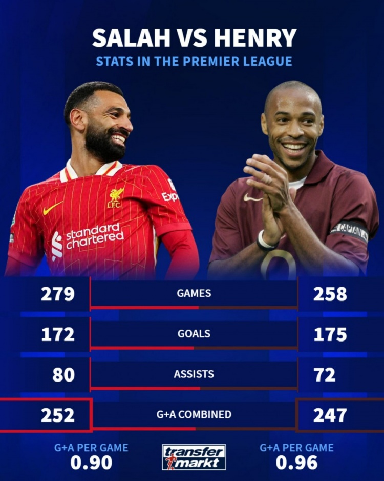 薩拉赫&亨利英超參與進(jìn)球數(shù)對(duì)比:前者總數(shù)領(lǐng)先,后者效率更高