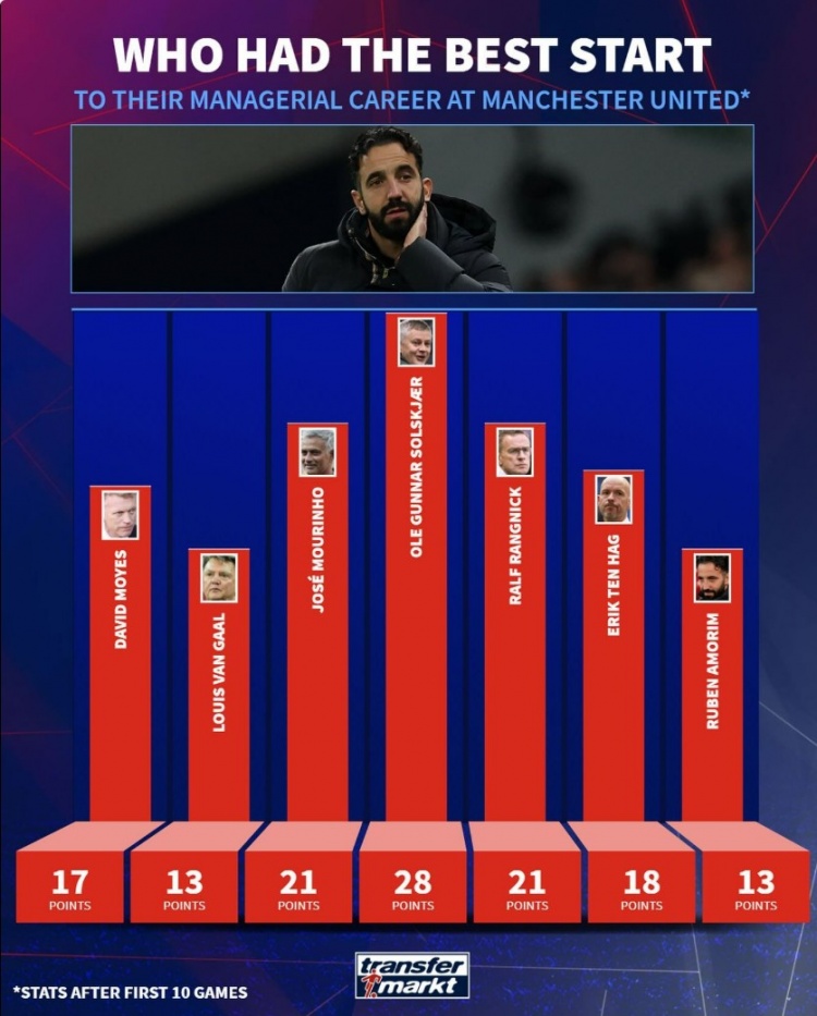 德轉(zhuǎn)列曼聯(lián)近7位主帥前10場(chǎng)積分:阿莫林13分與范加爾并列最低