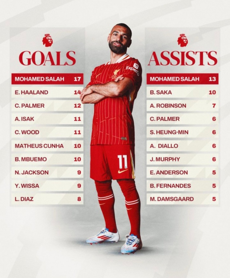 雙榜第一!利物浦曬薩拉赫海報:英超進球榜&助攻榜均三球領(lǐng)跑