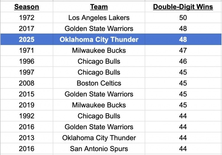 該榜單除雷霆外前8名均奪冠